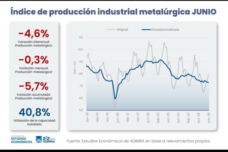 El dato nacional de ADIMRA confirma lo que ya se siente en la provincia: la producción metalúrgica cayó -4,6% interanual en junio, con apenas 40,8% de la capacidad instalada en uso en todo el país.