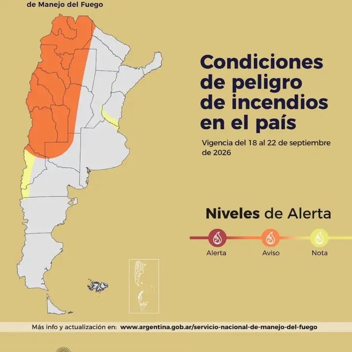 El Servicio Nacional de Manejo del Fuego difundió el mapa de condiciones de peligro de incendios para el país, con vigencia desde este viernes 18 hasta el martes 22 de septiembre de 2026. Gran parte del norte y del centro-oeste argentino quedó en nivel de Aviso, entre ellas la provincia de San Luis.