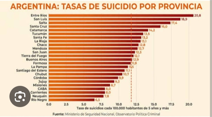San Luis registró en 2025 una tasa de 18,9 suicidios cada 100.000 habitantes, la segunda más alta del país y un 60% por encima del promedio nacional. Es el tercer año consecutivo de suba y ocurre en una provincia cuyo principal hospital de salud mental estuvo más de una década sin obras de fondo.