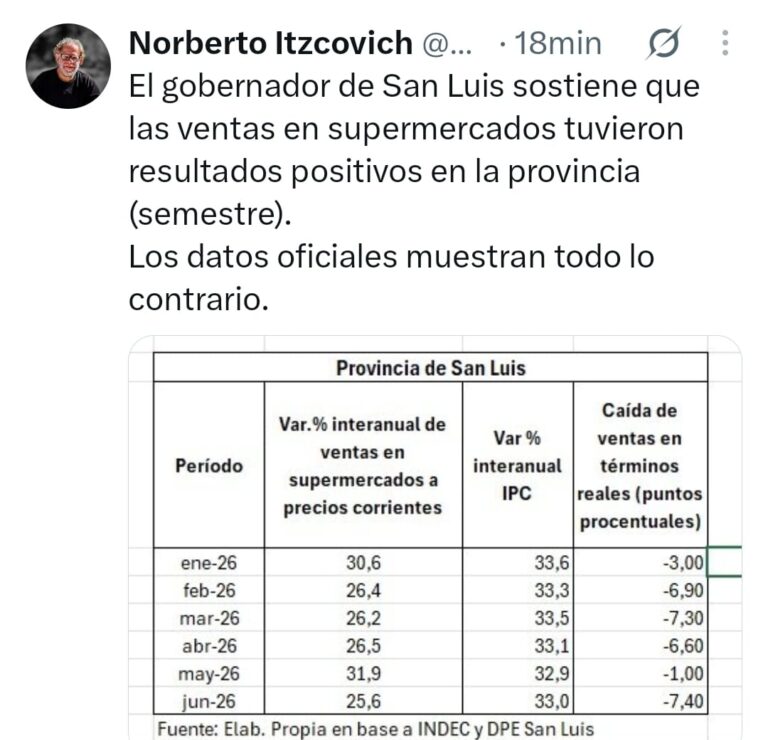 San Luis: el gobierno dice que las ventas en supermercados van bien, pero los números oficiales muestran lo contrario